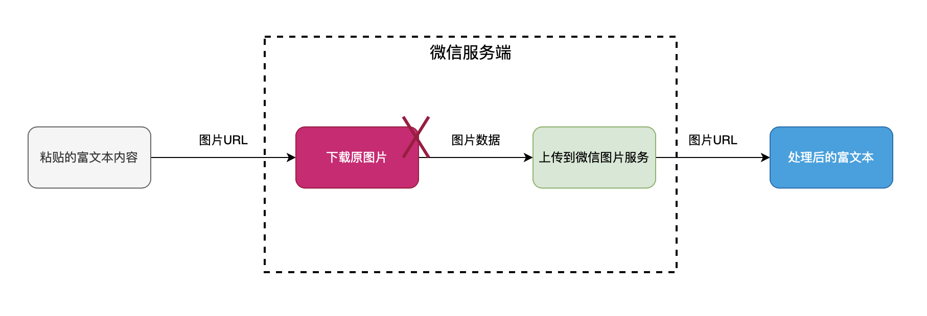粘贴时图片失败的原因